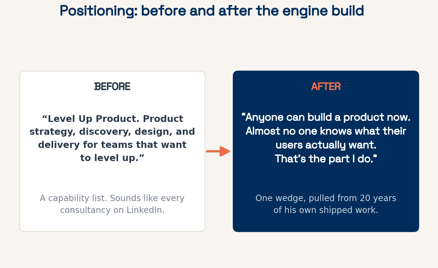 Before and after card showing Level Up Product's positioning change from a generic capability list to a sharp user-research wedge