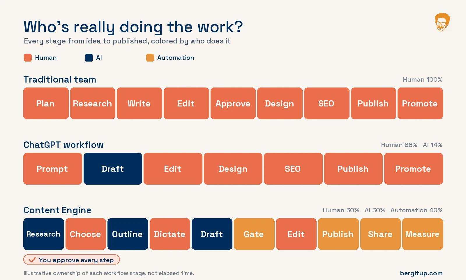 Comparison of a traditional team, a ChatGPT workflow, and a Content Engine workflow, with each step colored by whether a person, AI, or automation does it