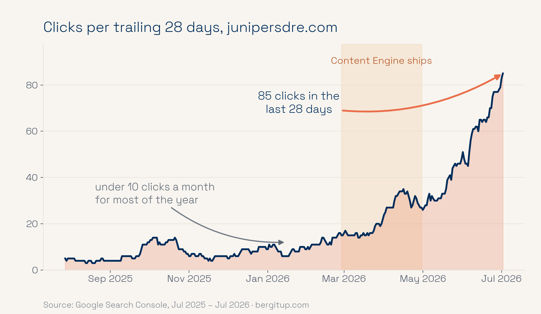 Clicks per trailing 28 days for junipersdre.com, rising from single digits before the engine content shipped to 85 by early July 2026, with the curve still steepening