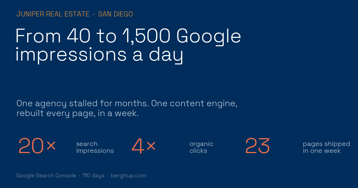 Results card for Juniper Real Estate: from 40 to 1,500 Google impressions a day, 20x search impressions, 4x organic clicks, 23 pages shipped in one week