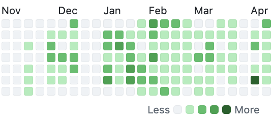 GitHub commit activity during the 40-day Kinship Careers build, showing consistent pushes from December through April