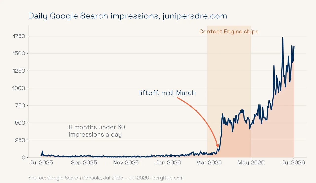 Line chart of daily Google Search impressions for Juniper Real Estate, rising from under 60 a day to more than 1,500 after the rebuild.