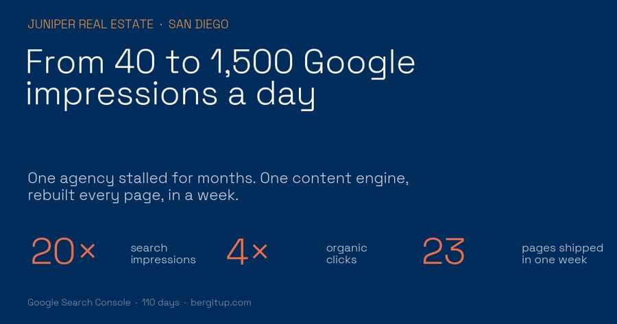 Juniper Real Estate results graphic: daily Google impressions rose from 40 to 1,500