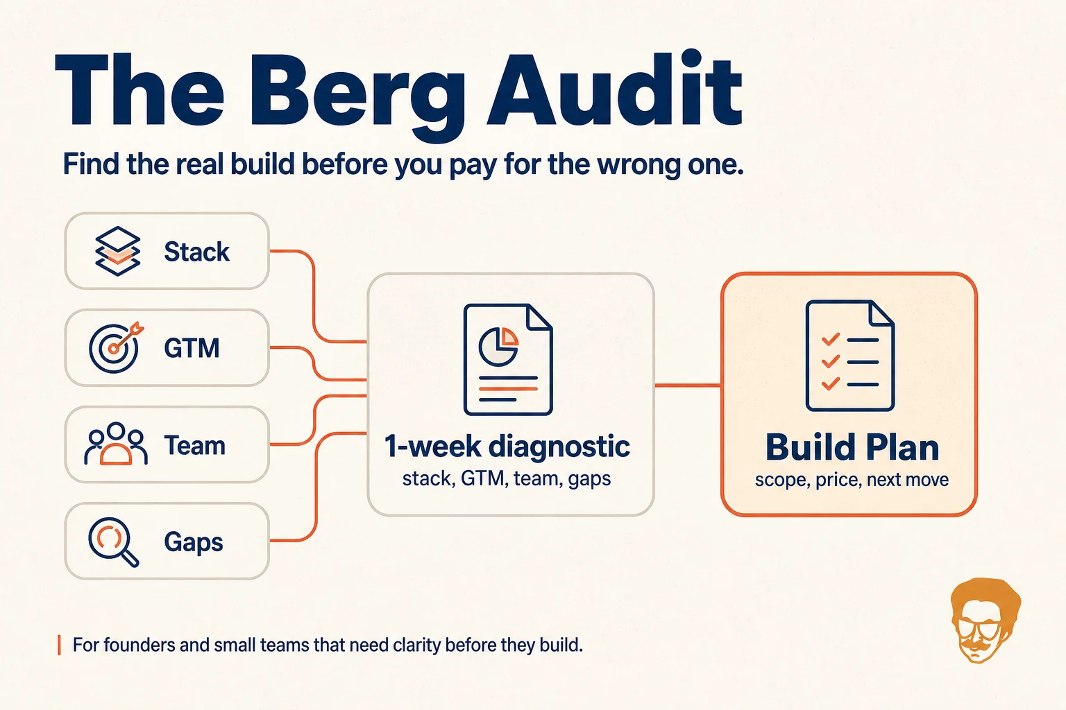 Diagram: The Berg Audit turns stack, GTM, team work, and growth gaps into a written build plan.