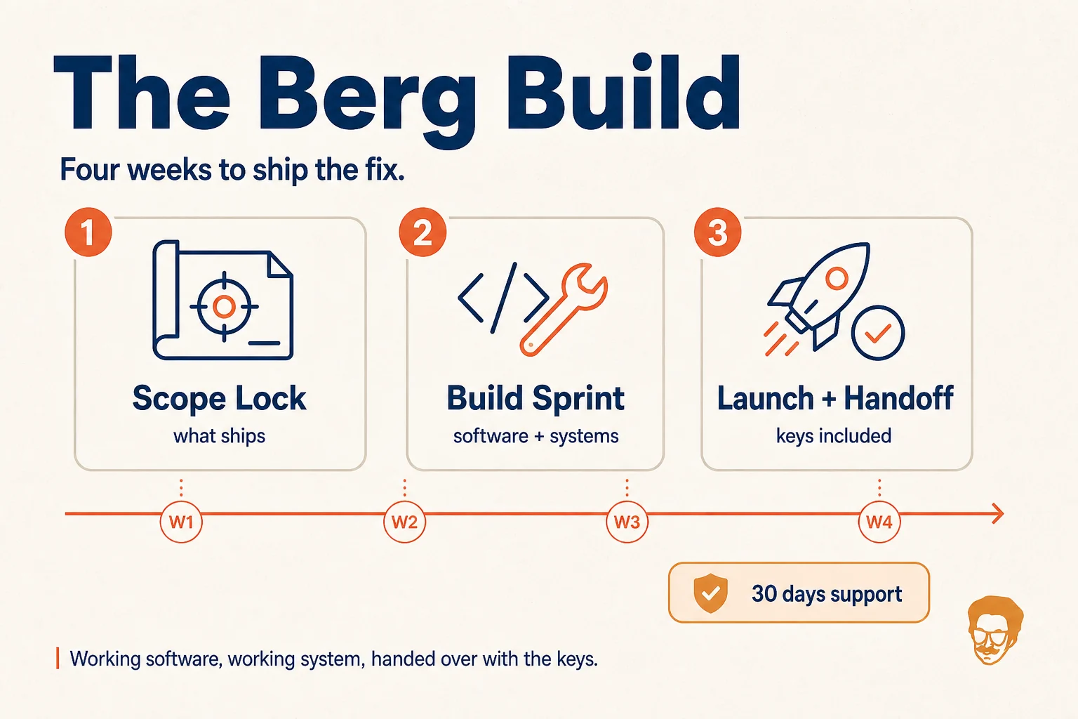 Diagram: The Berg Build runs scope lock, a sprint, then launch, handoff, and 30 days of support across four weeks.