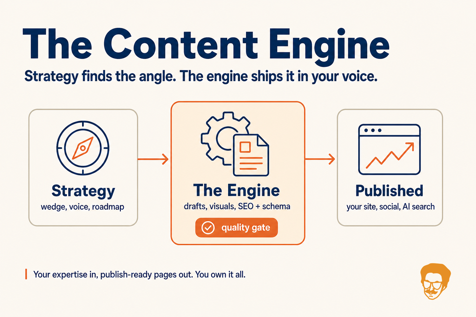 Diagram of the Content Engine: strategy sets the wedge, voice, and roadmap; the engine drafts, adds visuals and SEO schema behind a quality gate; finished pages publish to your site, social, and AI search.