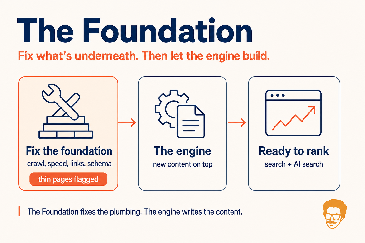 Diagram: The Foundation fixes the technical layer, crawl and indexing, site speed, broken links, SEO config and schema, with thin pages flagged, so the Content Engine can publish content on top and rank.