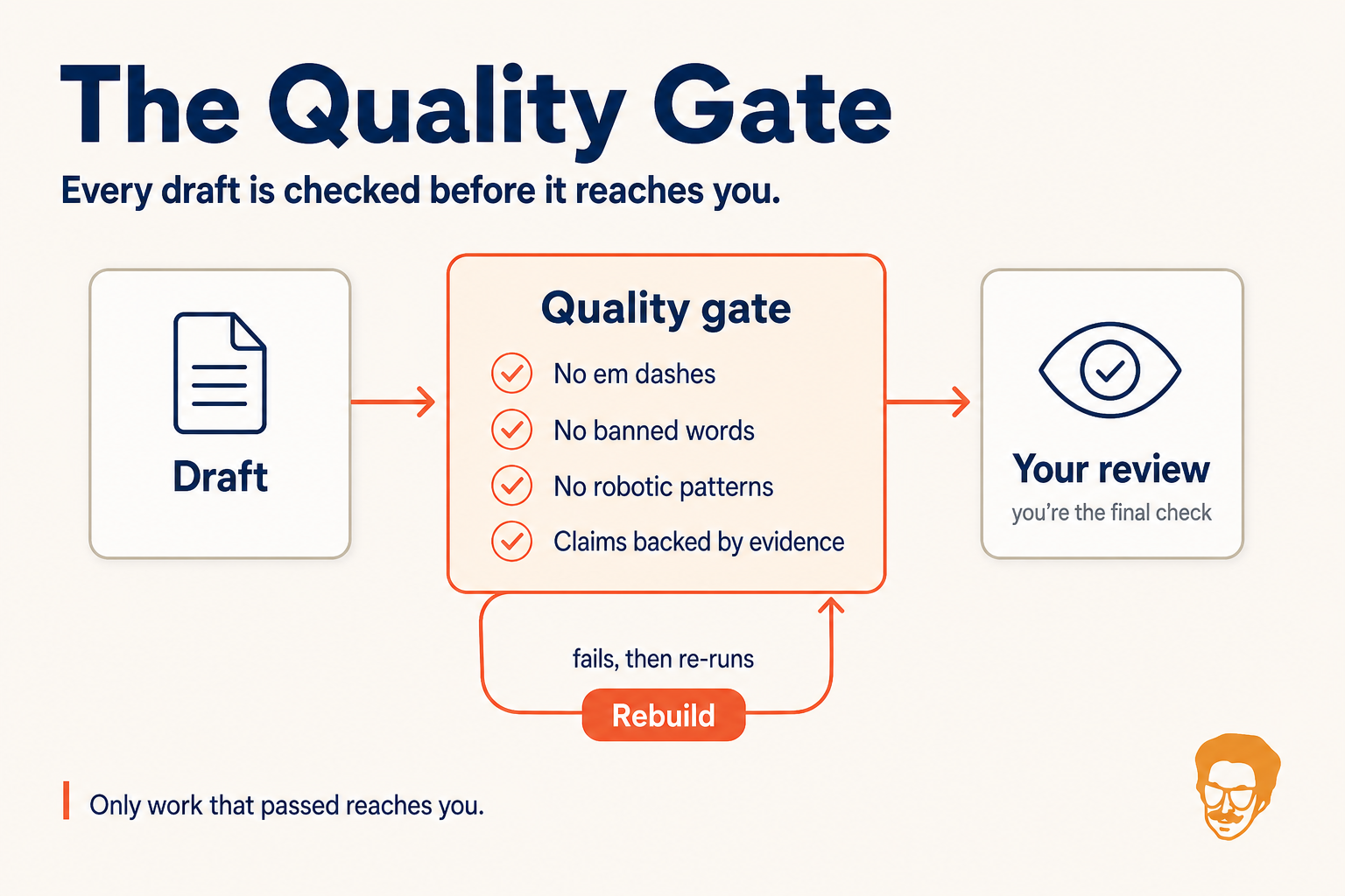 Quality gate workflow that checks a draft, rebuilds failed work, and sends passing work to a human reviewer