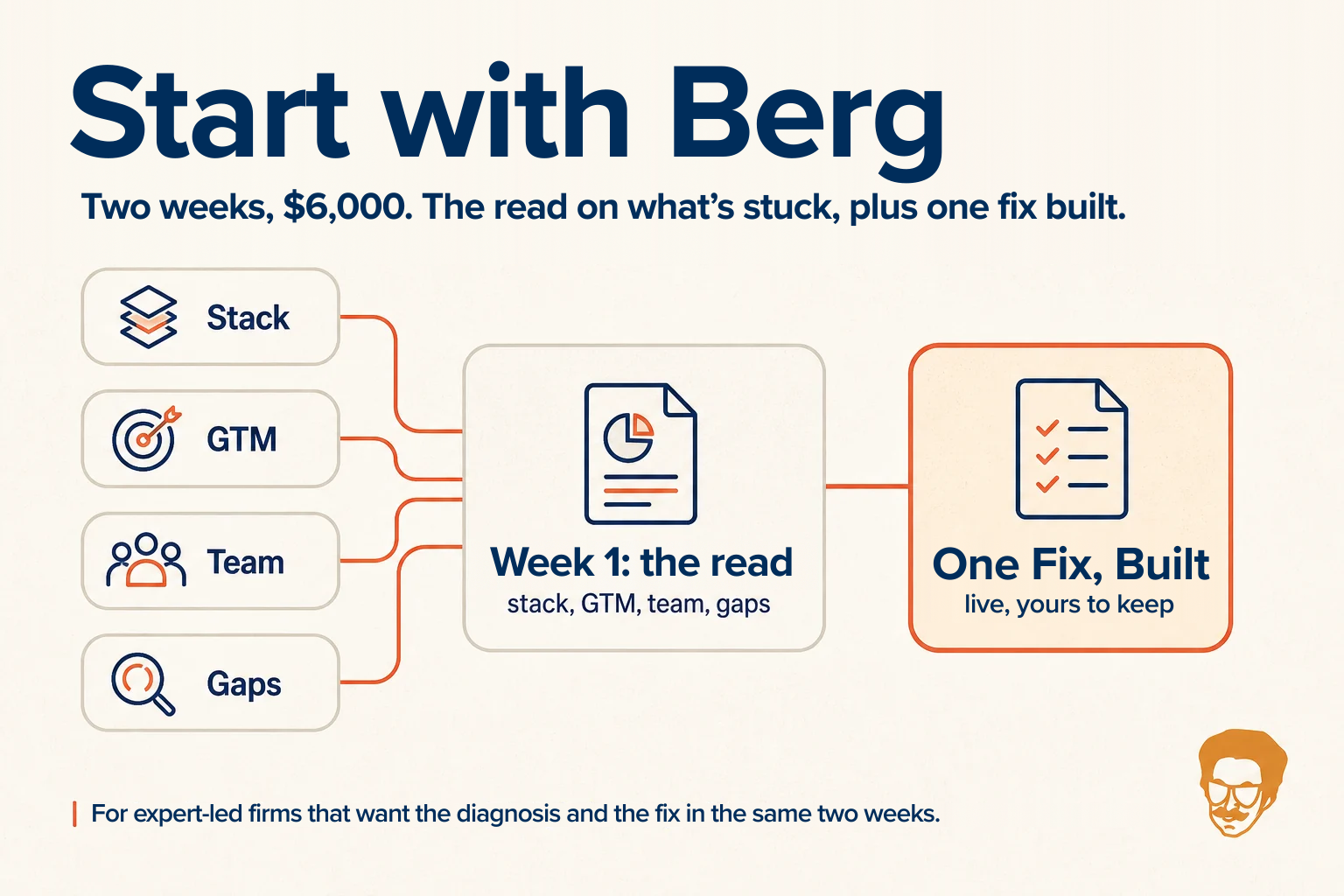 Start with Berg: two weeks and $6,000 for a written read of the stack, go-to-market, team, and gaps, plus one fix built and yours to keep.